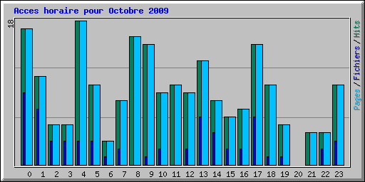 Acces horaire pour Octobre 2009