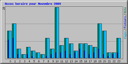 Acces horaire pour Novembre 2009