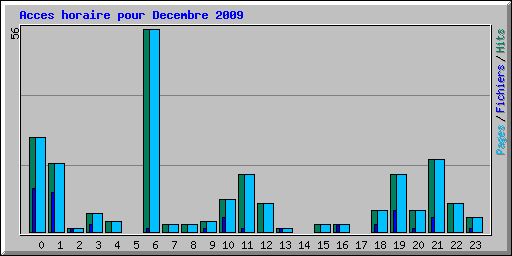 Acces horaire pour Decembre 2009