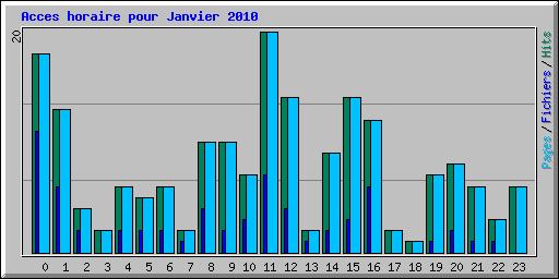 Acces horaire pour Janvier 2010