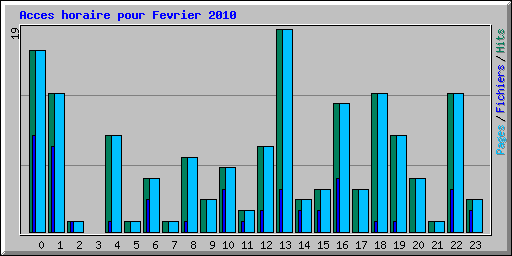 Acces horaire pour Fevrier 2010
