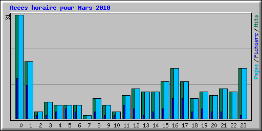 Acces horaire pour Mars 2010