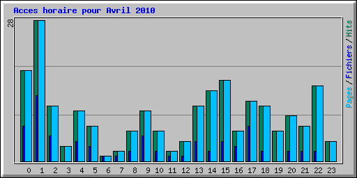 Acces horaire pour Avril 2010