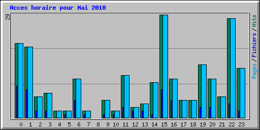 Acces horaire pour Mai 2010