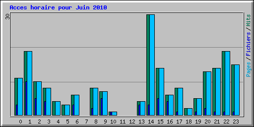 Acces horaire pour Juin 2010