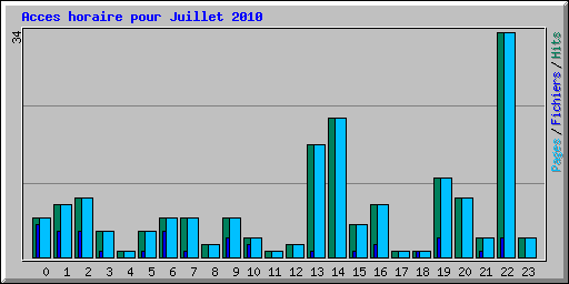 Acces horaire pour Juillet 2010