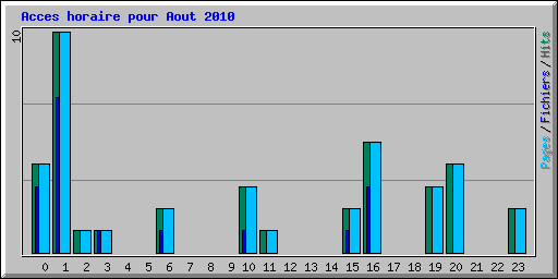Acces horaire pour Aout 2010
