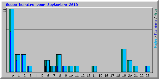 Acces horaire pour Septembre 2010