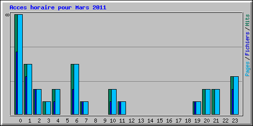 Acces horaire pour Mars 2011
