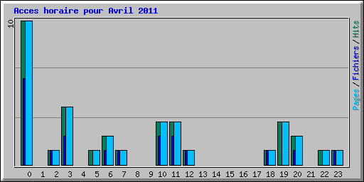 Acces horaire pour Avril 2011