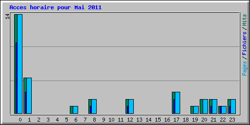 Acces horaire pour Mai 2011