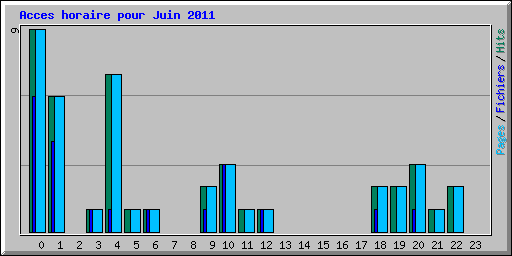 Acces horaire pour Juin 2011