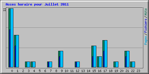 Acces horaire pour Juillet 2011