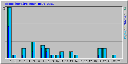 Acces horaire pour Aout 2011