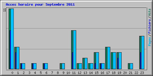 Acces horaire pour Septembre 2011