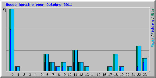 Acces horaire pour Octobre 2011