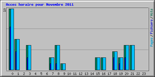 Acces horaire pour Novembre 2011