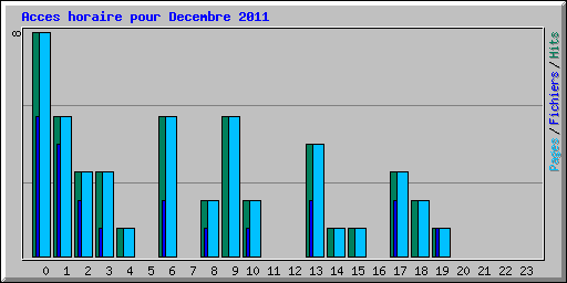 Acces horaire pour Decembre 2011