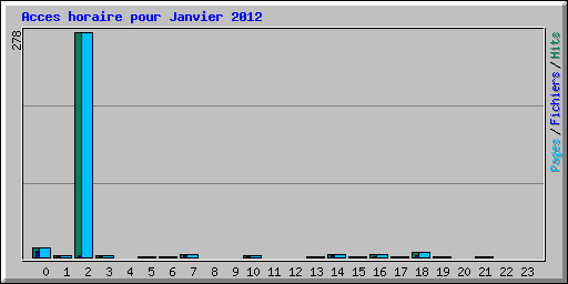 Acces horaire pour Janvier 2012