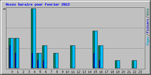 Acces horaire pour Fevrier 2012