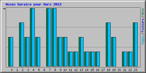 Acces horaire pour Mars 2012