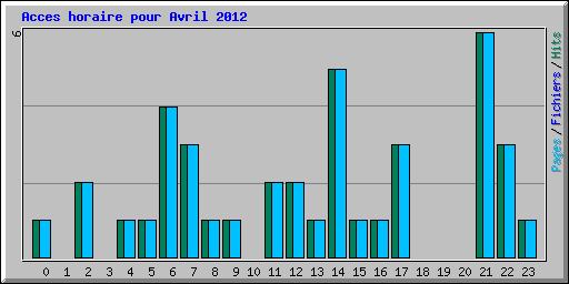 Acces horaire pour Avril 2012