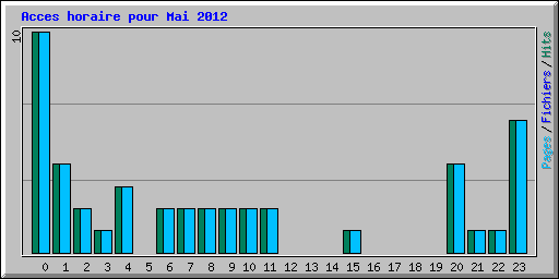 Acces horaire pour Mai 2012