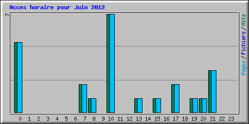 Acces horaire pour Juin 2012