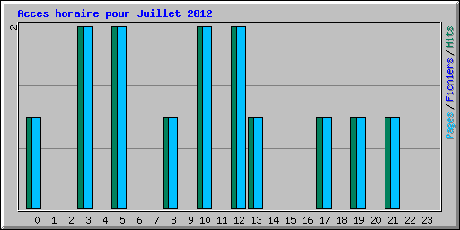 Acces horaire pour Juillet 2012