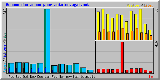 Resume des acces pour antoine.agat.net