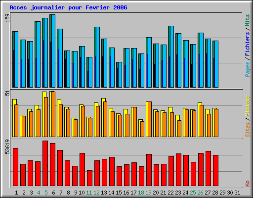 Acces journalier pour Fevrier 2006