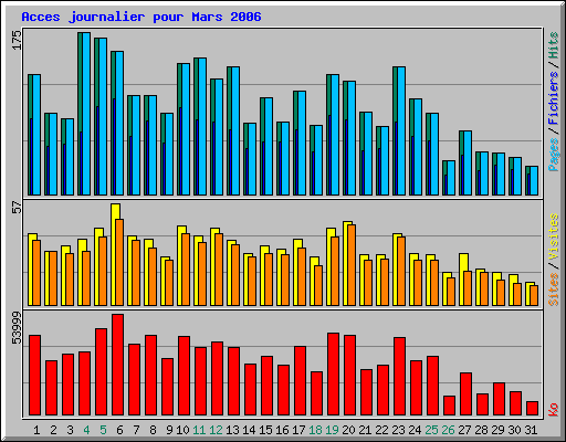 Acces journalier pour Mars 2006
