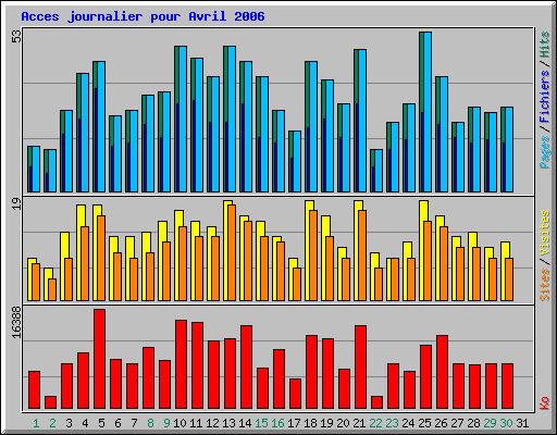Acces journalier pour Avril 2006