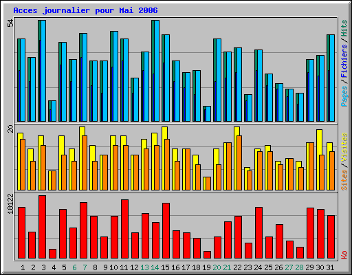 Acces journalier pour Mai 2006
