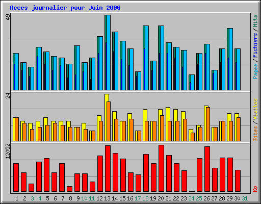 Acces journalier pour Juin 2006