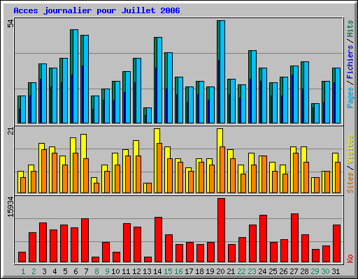 Acces journalier pour Juillet 2006