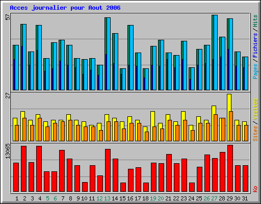 Acces journalier pour Aout 2006