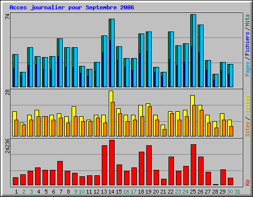 Acces journalier pour Septembre 2006