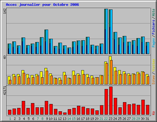 Acces journalier pour Octobre 2006