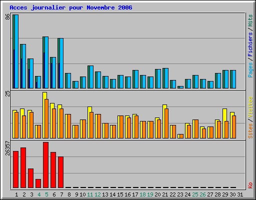 Acces journalier pour Novembre 2006