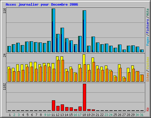 Acces journalier pour Decembre 2006