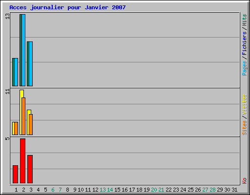 Acces journalier pour Janvier 2007