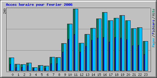 Acces horaire pour Fevrier 2006