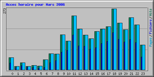 Acces horaire pour Mars 2006