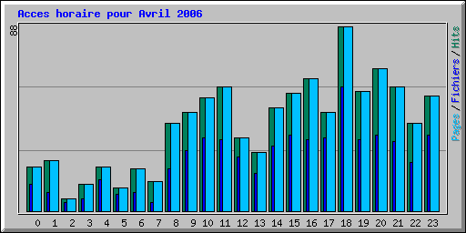 Acces horaire pour Avril 2006
