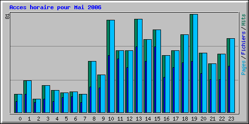 Acces horaire pour Mai 2006