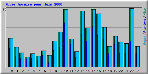 Acces horaire pour Juin 2006