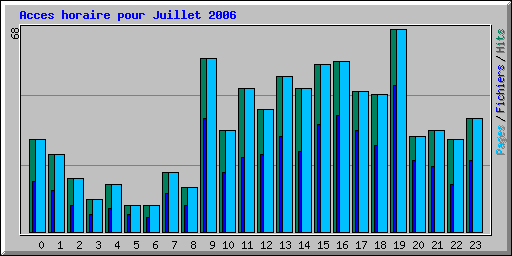 Acces horaire pour Juillet 2006