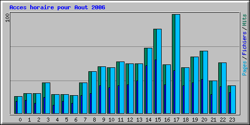 Acces horaire pour Aout 2006