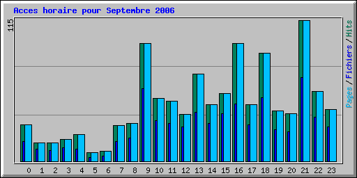 Acces horaire pour Septembre 2006